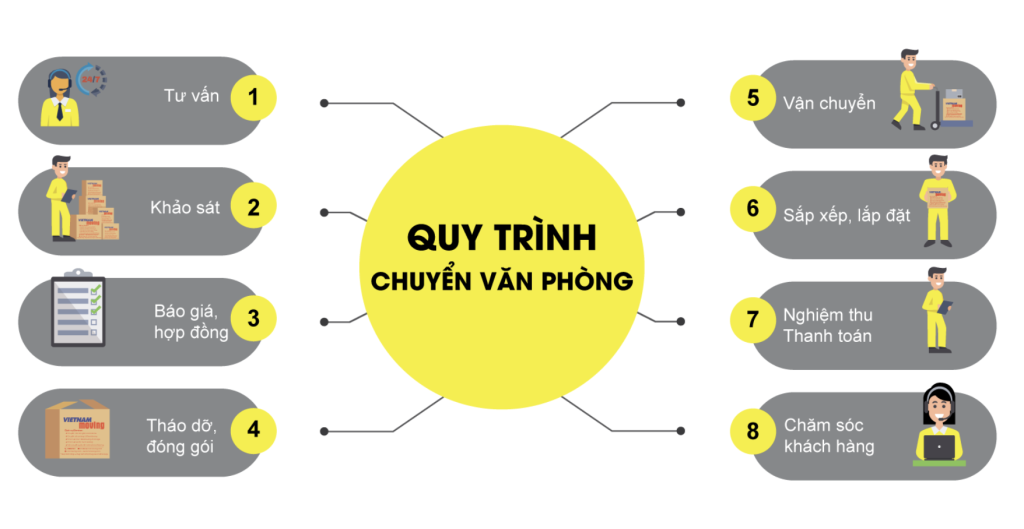 Quy trình chuyển văn phòng trọn gói